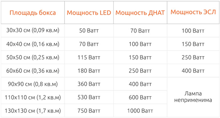 Рассчитываем мощность в зависимости от площади бокса